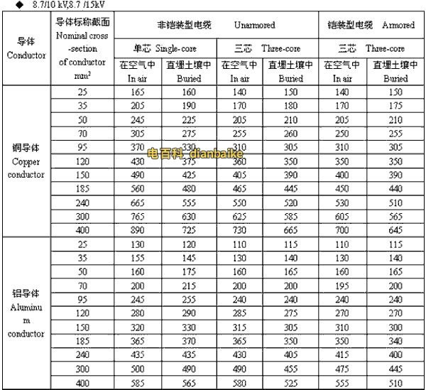 8.7/10kV,8.7/15kV汕尾高压汕尾电缆载流量