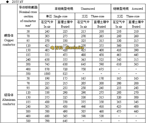 21/35kv汕尾高压汕尾电缆载流量