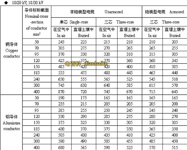 18/20,18/30kV汕尾高压汕尾电缆载流量