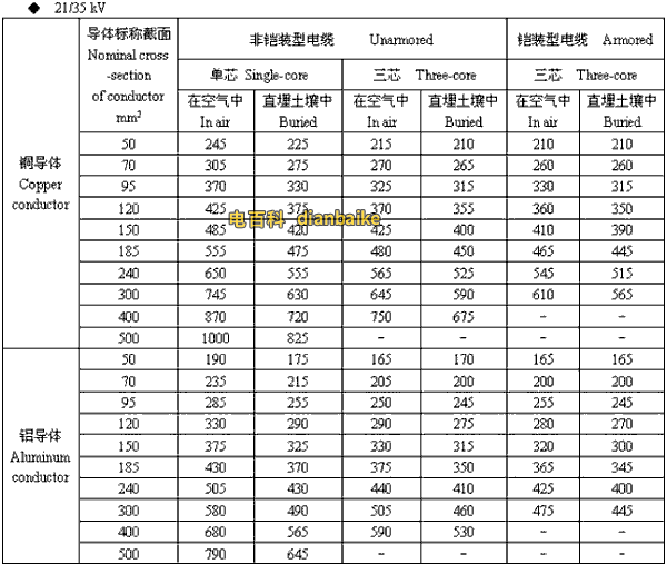 21/35kv汕尾高压汕尾电缆载流量